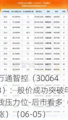 万通智控（300643）：股价成功突破年线压力位-后市看多（涨）（06-05）