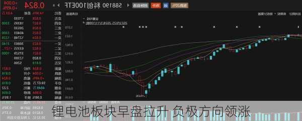 锂电池板块早盘拉升 负极方向领涨