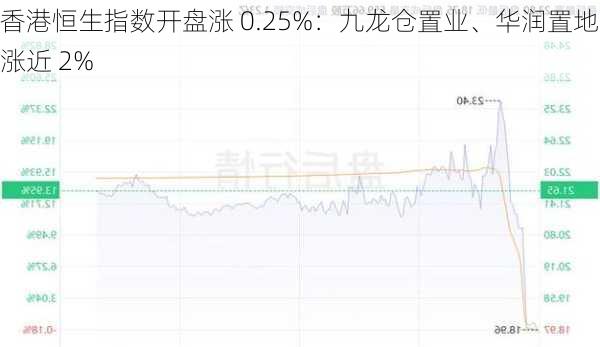 香港恒生指数开盘涨 0.25%：九龙仓置业、华润置地涨近 2%