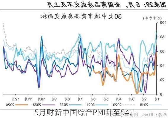 5月财新中国综合PMI升至54.1