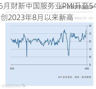 5月财新中国服务业PMI升至54 创2023年8月以来新高