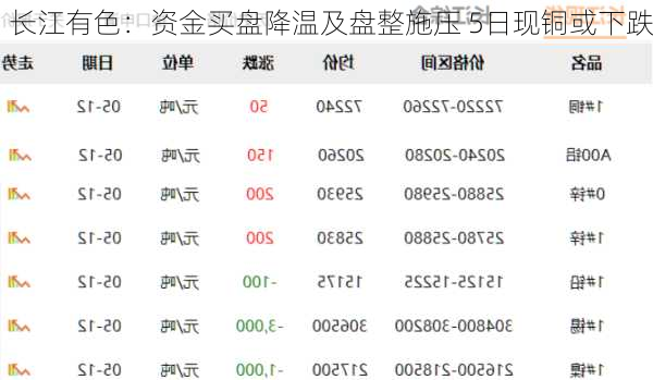 长江有色：资金买盘降温及盘整施压 5日现铜或下跌