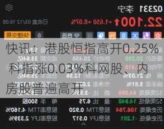 快讯：港股恒指高开0.25% 科指涨0.03%科网股、内房股普遍高开