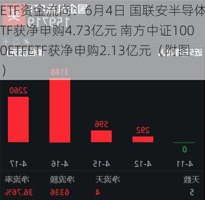 ETF资金流向：6月4日 国联安半导体ETF获净申购4.73亿元 南方中证1000ETFETF获净申购2.13亿元（附图）