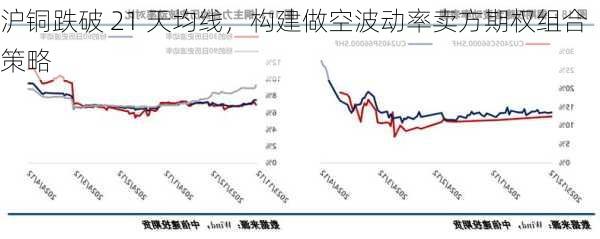 沪铜跌破 21 天均线，构建做空波动率卖方期权组合策略