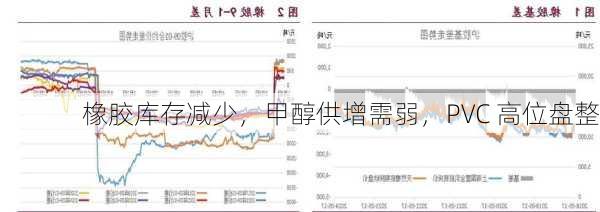 橡胶库存减少，甲醇供增需弱，PVC 高位盘整