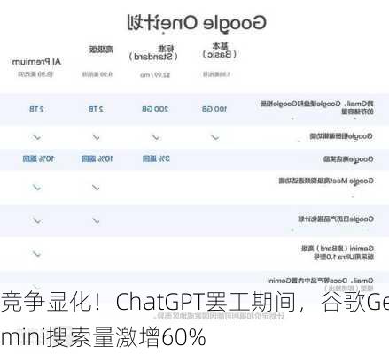 竞争显化！ChatGPT罢工期间，谷歌Gemini搜索量激增60%