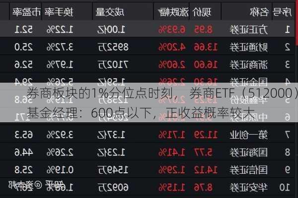 券商板块的1%分位点时刻， 券商ETF（512000）基金经理：600点以下，正收益概率较大