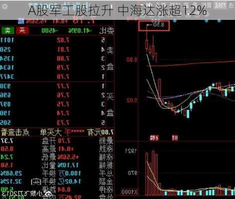 A股军工股拉升 中海达涨超12%