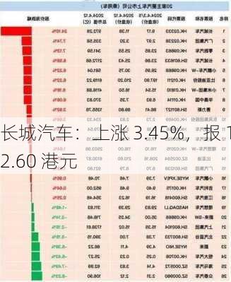 长城汽车：上涨 3.45%，报 12.60 港元