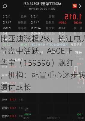 比亚迪涨超2%，长江电力等盘中活跃，A50ETF华宝（159596）飘红，机构：配置重心逐步转向绩优成长