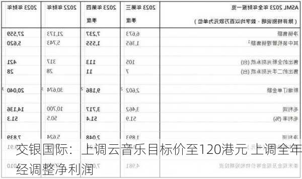 交银国际：上调云音乐目标价至120港元 上调全年经调整净利润