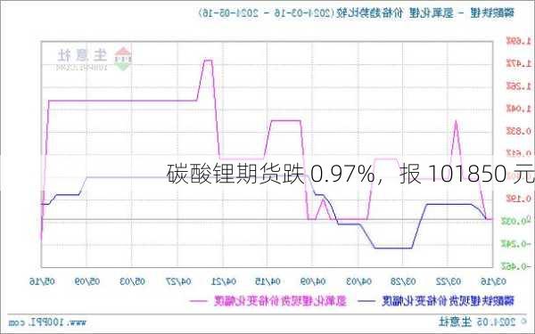 碳酸锂期货跌 0.97%，报 101850 元