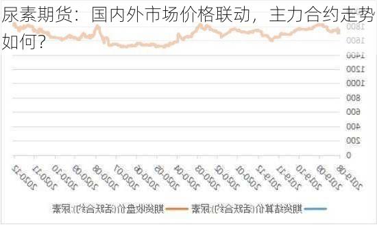 尿素期货：国内外市场价格联动，主力合约走势如何？