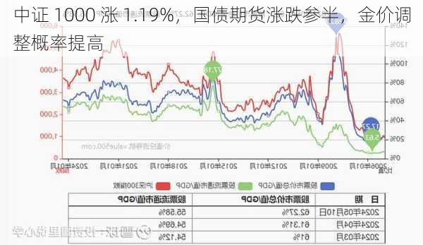 中证 1000 涨 1.19%，国债期货涨跌参半，金价调整概率提高