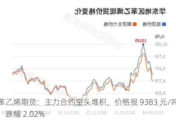 苯乙烯期货：主力合约空头堆积，价格报 9383 元/吨，跌幅 2.02%