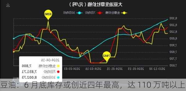 豆油：6 月底库存或创近四年最高，达 110 万吨以上