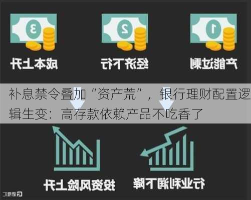 补息禁令叠加“资产荒”，银行理财配置逻辑生变：高存款依赖产品不吃香了