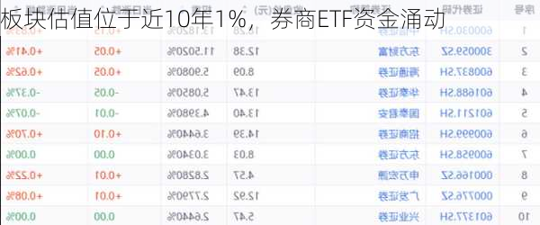 板块估值位于近10年1%，券商ETF资金涌动