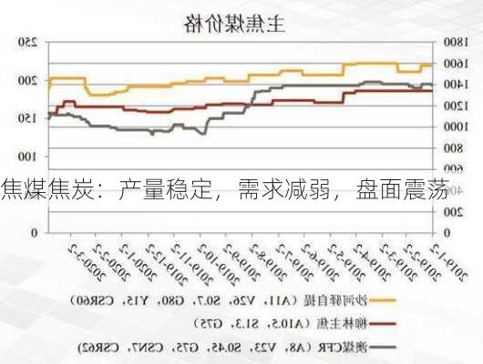 焦煤焦炭：产量稳定，需求减弱，盘面震荡