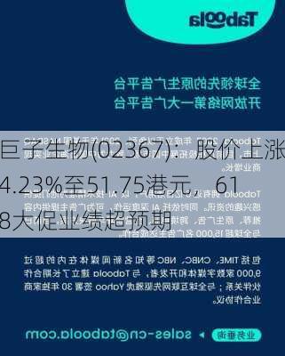 巨子生物(02367)：股价上涨4.23%至51.75港元，618大促业绩超预期