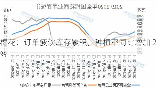 棉花：订单疲软库存累积，种植率同比增加 2%