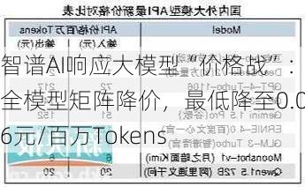 智谱AI响应大模型“价格战”：全模型矩阵降价，最低降至0.06元/百万Tokens