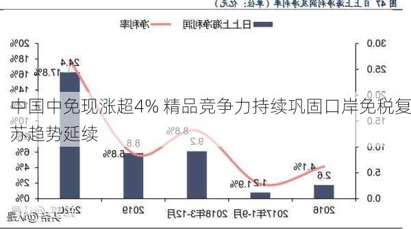 中国中免现涨超4% 精品竞争力持续巩固口岸免税复苏趋势延续