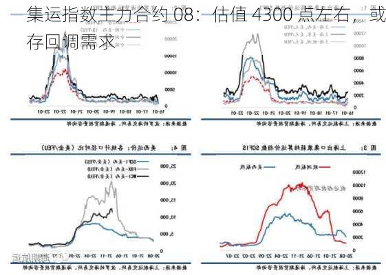 集运指数主力合约 08：估值 4300 点左右，或存回调需求