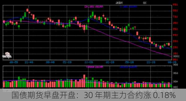 国债期货早盘开盘：30 年期主力合约涨 0.18%