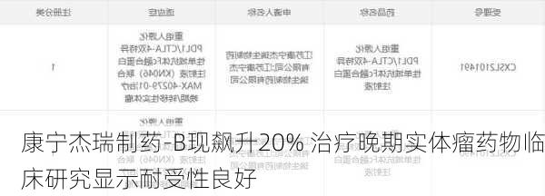 康宁杰瑞制药-B现飙升20% 治疗晚期实体瘤药物临床研究显示耐受性良好