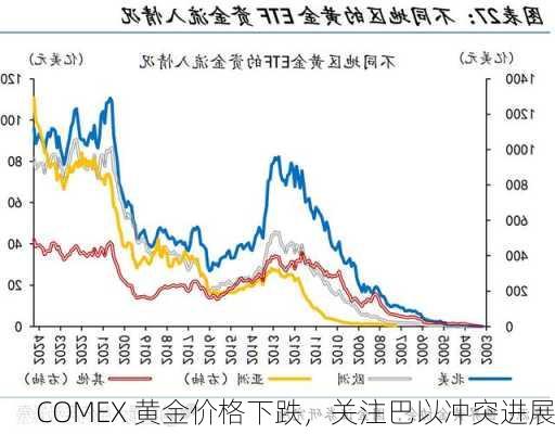 COMEX 黄金价格下跌，关注巴以冲突进展