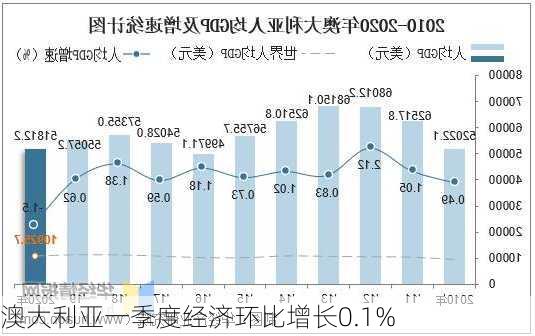 澳大利亚一季度经济环比增长0.1%