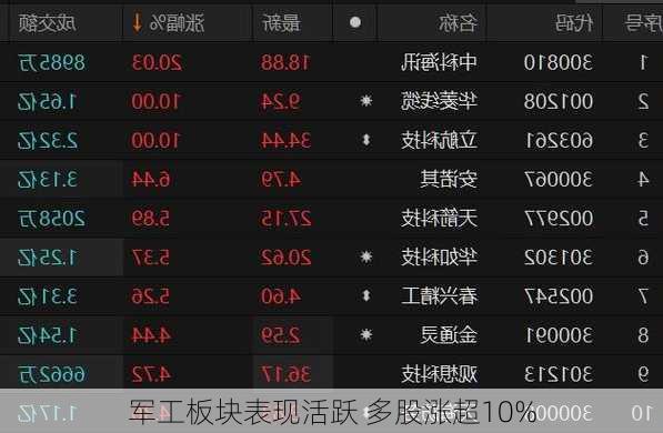 军工板块表现活跃 多股涨超10%