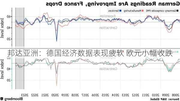 邦达亚洲：德国经济数据表现疲软 欧元小幅收跌