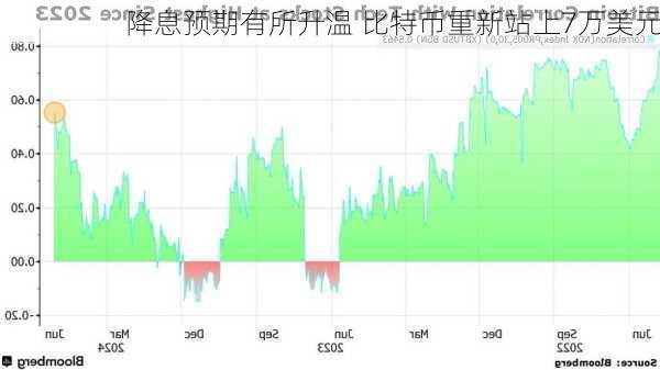 降息预期有所升温 比特币重新站上7万美元