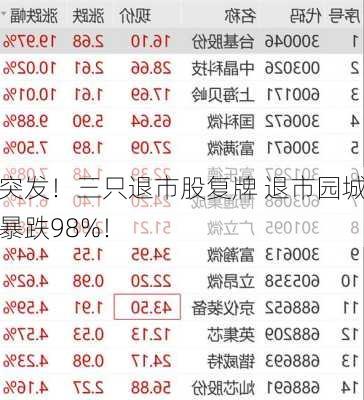 突发！三只退市股复牌 退市园城暴跌98%！