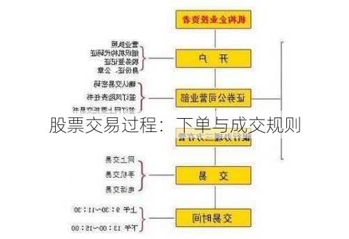 股票交易过程：下单与成交规则