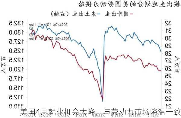 美国4月就业机会大降，与劳动力市场降温一致