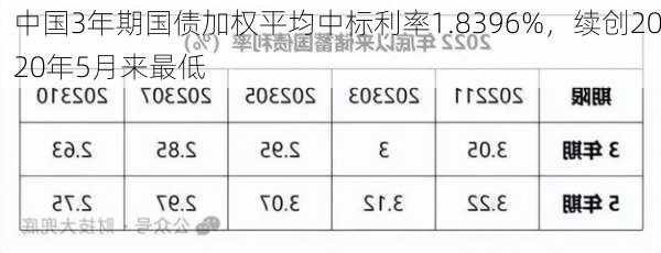 中国3年期国债加权平均中标利率1.8396%，续创2020年5月来最低