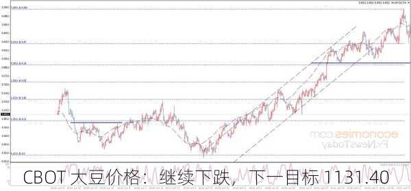 CBOT 大豆价格：继续下跌，下一目标 1131.40