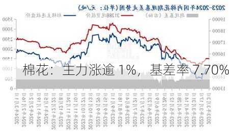 棉花：主力涨逾 1%，基差率 7.70%