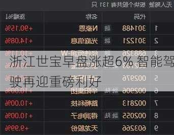 浙江世宝早盘涨超6% 智能驾驶再迎重磅利好