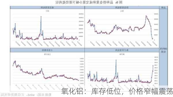 氧化铝：库存低位，价格窄幅震荡