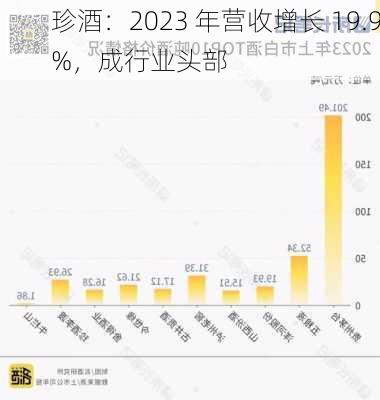 珍酒：2023 年营收增长 19.9%，成行业头部