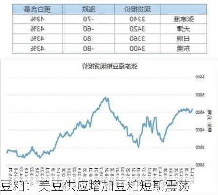 豆粕：美豆供应增加豆粕短期震荡