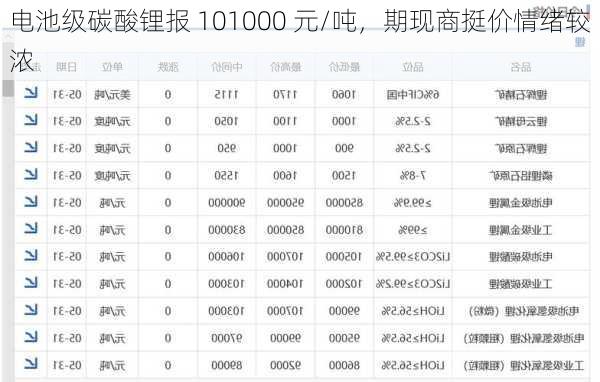 电池级碳酸锂报 101000 元/吨，期现商挺价情绪较浓