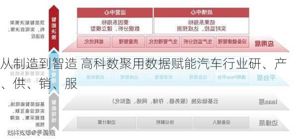 从制造到智造 高科数聚用数据赋能汽车行业研、产、供、销、服