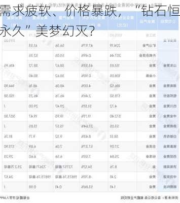 需求疲软、价格暴跌，“钻石恒永久”美梦幻灭？