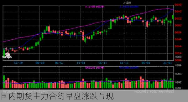 国内期货主力合约早盘涨跌互现